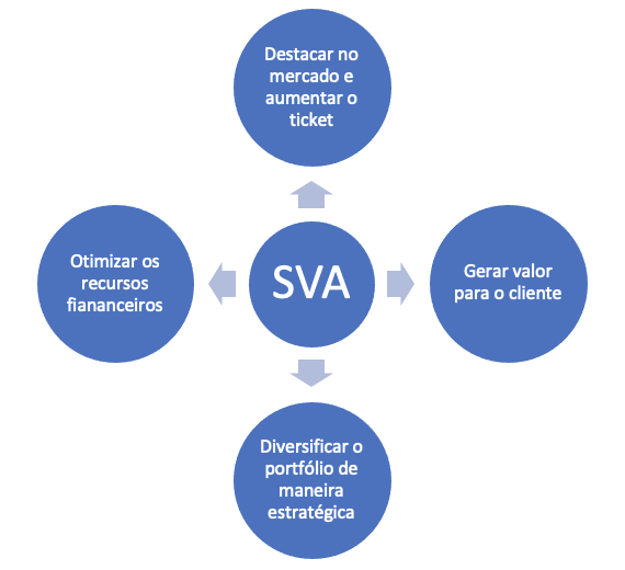 integração de SVA para provedores